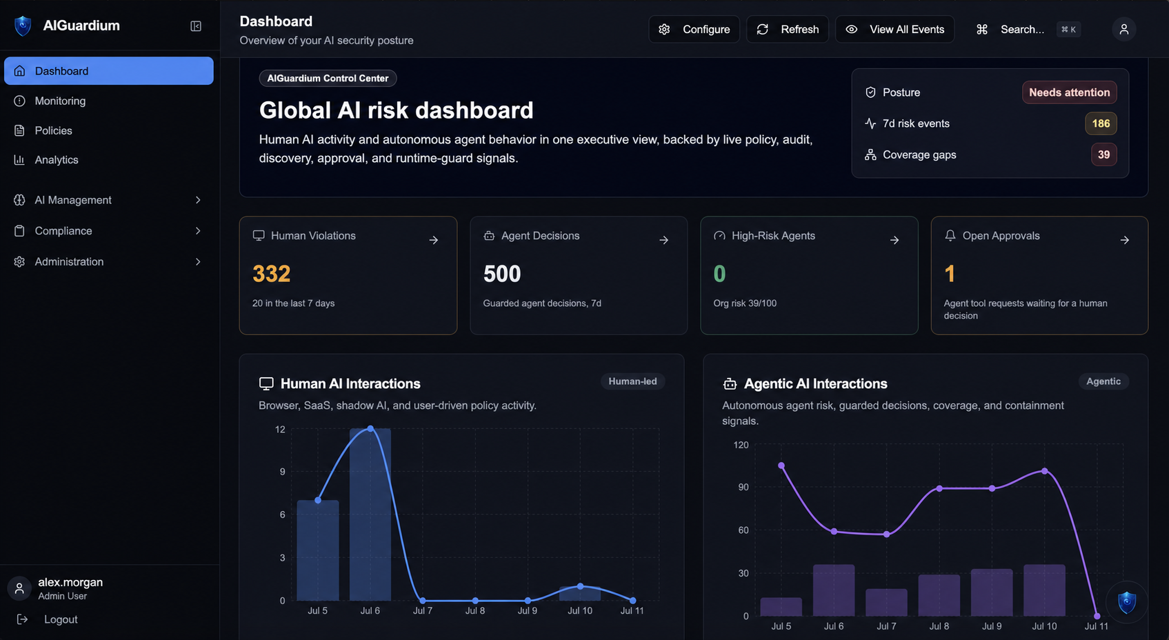 AIGuardium Global AI Risk Dashboard showing human AI interactions, agent decisions, coverage gaps, approvals, and security posture